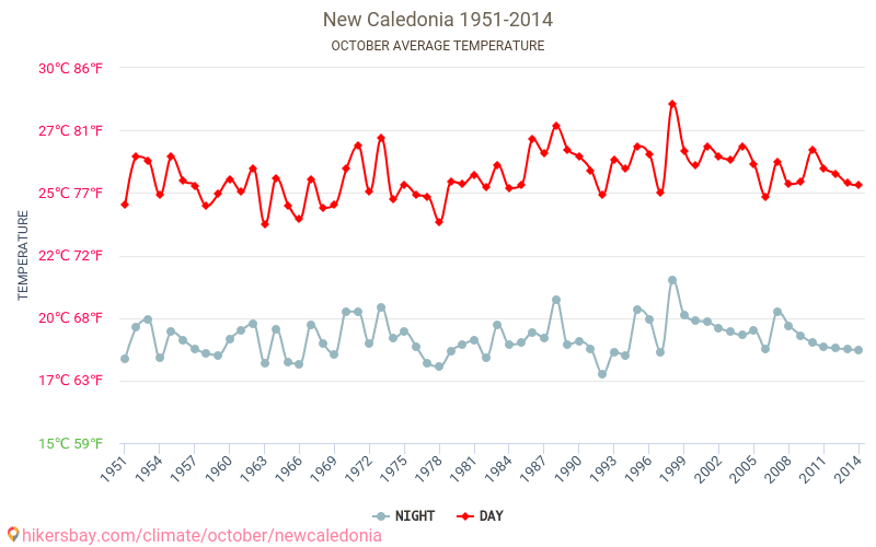 Jaunkaledonija - Klimata pārmaiņu 1951 - 2014 Vidējā temperatūra ir Jaunkaledonija pa gadiem. Vidējais laika Oktobris. hikersbay.com
