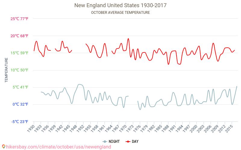 New England - Klimatförändringarna 1930 - 2017 Medeltemperatur i New England under åren. Genomsnittligt väder i Oktober. hikersbay.com