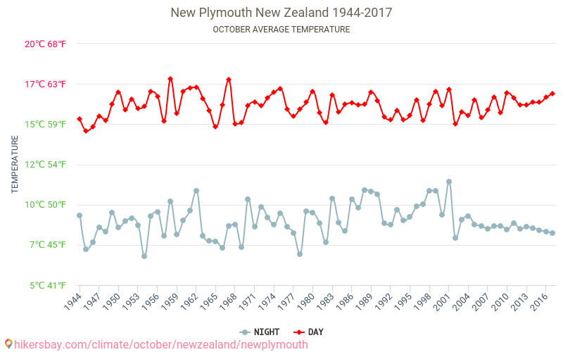 Нью-Плимут - Изменение климата 1944 - 2017 Средняя температура в Нью-Плимут с годами. Средняя Погода в октябре. hikersbay.com