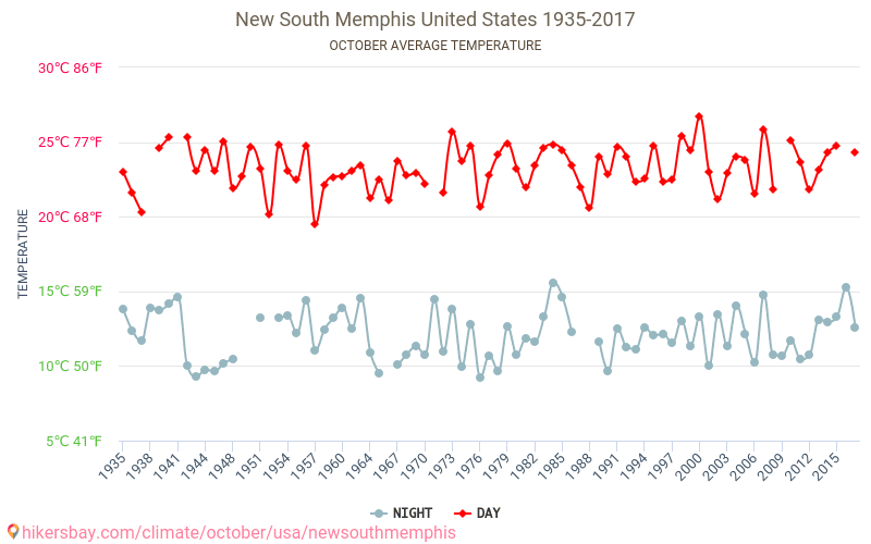 New South Memphis - Климата 1935 - 2017 Средна температура в New South Memphis през годините. Средно време в Октомври. hikersbay.com