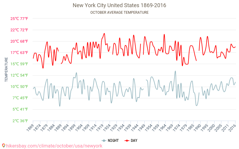 Изменения октябрь 2016. Средняя температура в Нью-Йорке. Нью Йорк температура. Климат Нью-Йорка таблица. Нью-Йорк климат по месяцам.