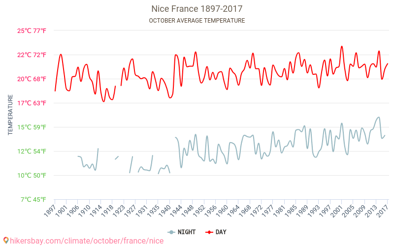 Nizza - Klimawandel- 1897 - 2017 Durchschnittliche Temperatur in Nizza über die Jahre. Durchschnittliches Wetter in Oktober. hikersbay.com