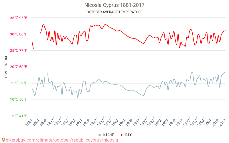 尼科西亚 - 气候变化 1881 - 2017 尼科西亚 多年来的平均温度。 10月 的平均天气。 hikersbay.com