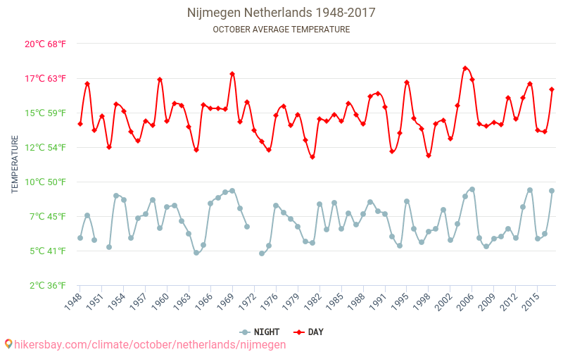 Nijmegen - Klimaatverandering 1948 - 2017 Gemiddelde temperatuur in Nijmegen door de jaren heen. Gemiddeld weer in Oktober. hikersbay.com