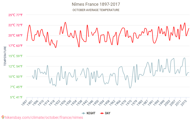 ニーム - 気候変動 1897 - 2017 ニーム の平均気温と、過去数年のデータ。 10月 の平均天気。 hikersbay.com