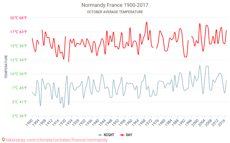Normandia - Zmiany klimatu 1900 - 2017 Średnie temperatury w Normandii w ubiegłych latach. Średnia pogoda w październiku. hikersbay.com