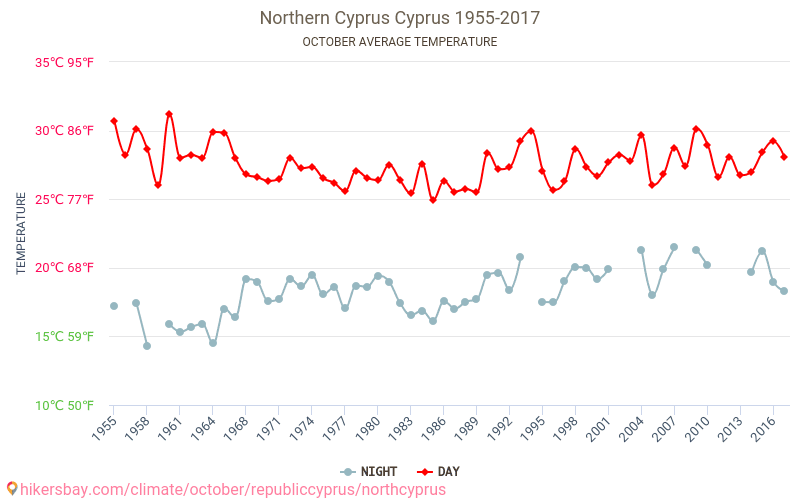 Chypre du Nord - Le changement climatique 1955 - 2017 Température moyenne à Chypre du Nord au fil des ans. Conditions météorologiques moyennes en octobre. hikersbay.com