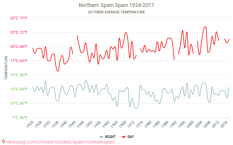 Nord-Spania - Klimaendringer 1924 - 2017 Gjennomsnittstemperatur i Nord-Spania gjennom årene. Gjennomsnittlig vær i Oktober. hikersbay.com