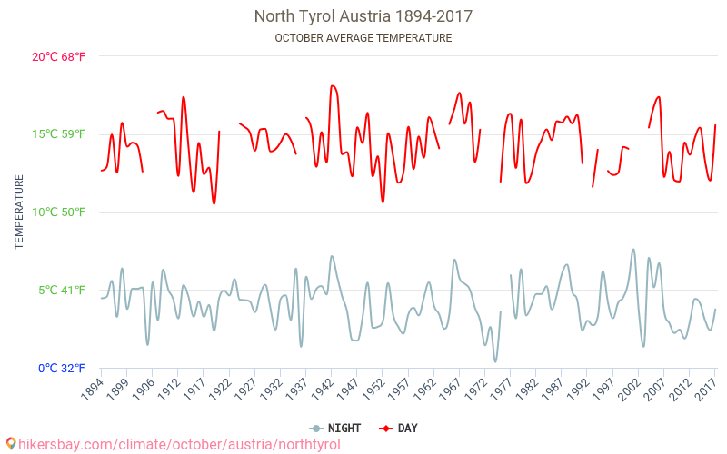 Bắc Tyrol - Biến đổi khí hậu 1894 - 2017 Nhiệt độ trung bình tại Bắc Tyrol qua các năm. Thời tiết trung bình tại Tháng Mười. hikersbay.com