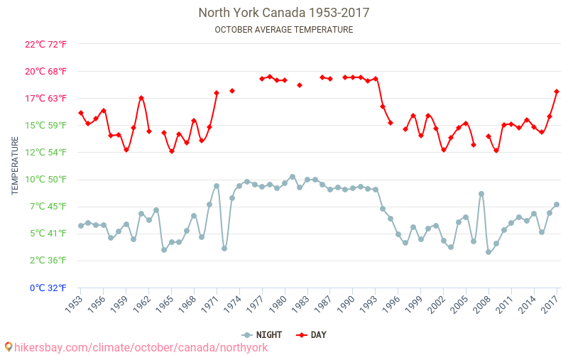 North York - Zmiany klimatu 1953 - 2017 Średnie temperatury w North York w ubiegłych latach. Średnia pogoda w październiku. hikersbay.com