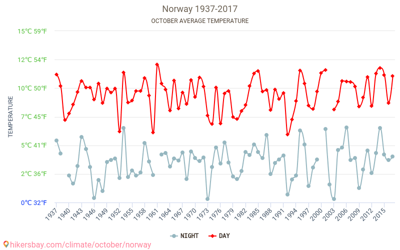 Norway - Climate change 1937 - 2017 Average temperature in Norway over the years. Average Weather in October. hikersbay.com