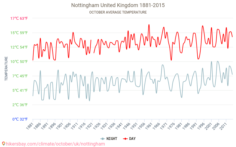 Nottingham Počasí v Říjen v Nottingham, Spojené království 2023