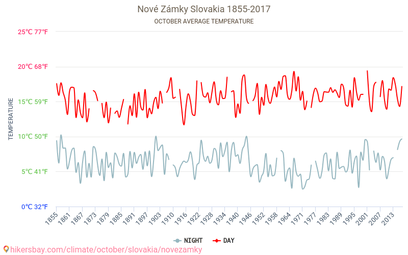 Нове Замки - Зміна клімату 1855 - 2017 Середня температура в Нове Замки протягом років. Середня погода в жовтні. hikersbay.com