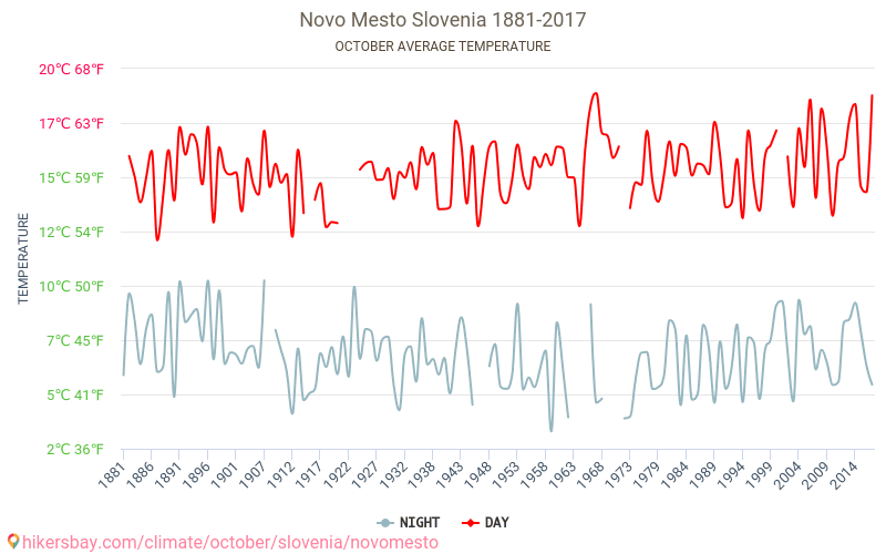 Novo mesto - Klimawandel- 1881 - 2017 Durchschnittliche Temperatur in Novo mesto über die Jahre. Durchschnittliches Wetter in Oktober. hikersbay.com