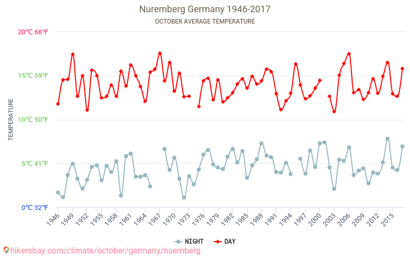 ニュルンベルク - 気候変動 1946 - 2017 ニュルンベルク の平均気温と、過去数年のデータ。 10月 の平均天気。 hikersbay.com
