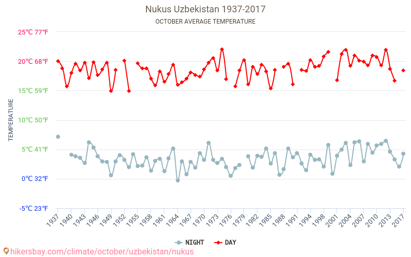 Nukus - Climate change 1937 - 2017 Average temperature in Nukus over the years. Average weather in October. hikersbay.com