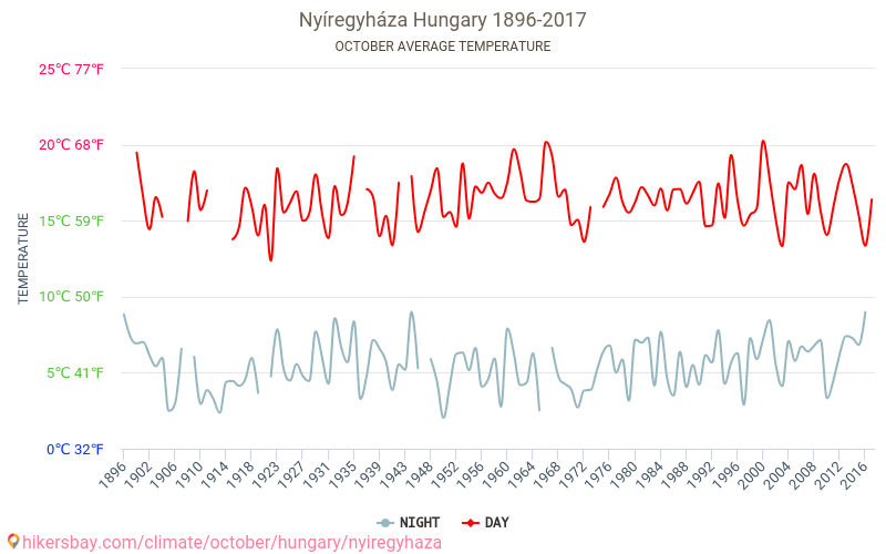 Nyíregyháza - Klimaatverandering 1896 - 2017 Gemiddelde temperatuur in Nyíregyháza door de jaren heen. Gemiddeld weer in Oktober. hikersbay.com