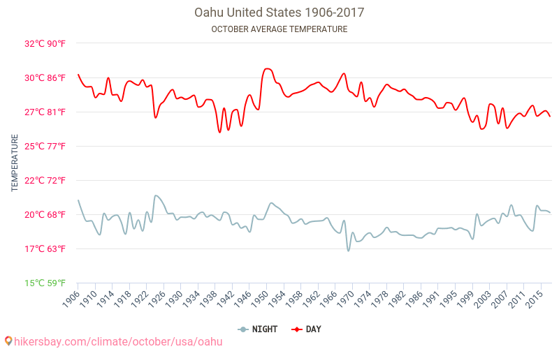 Oahu - İklim değişikliği 1906 - 2017 Yıllar boyunca Oahu içinde ortalama sıcaklık. Ekim içinde ortalama hava durumu. hikersbay.com