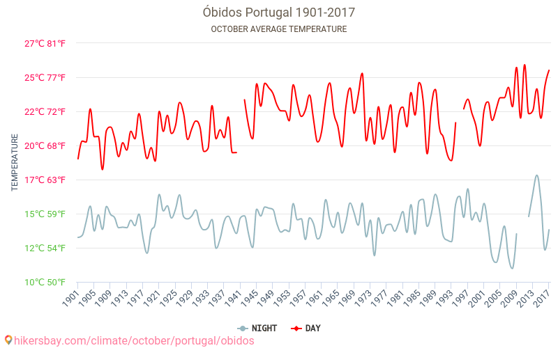 Obidos - Klimatické změny 1901 - 2017 Průměrná teplota v Obidos během let. Průměrné počasí v Říjen. hikersbay.com