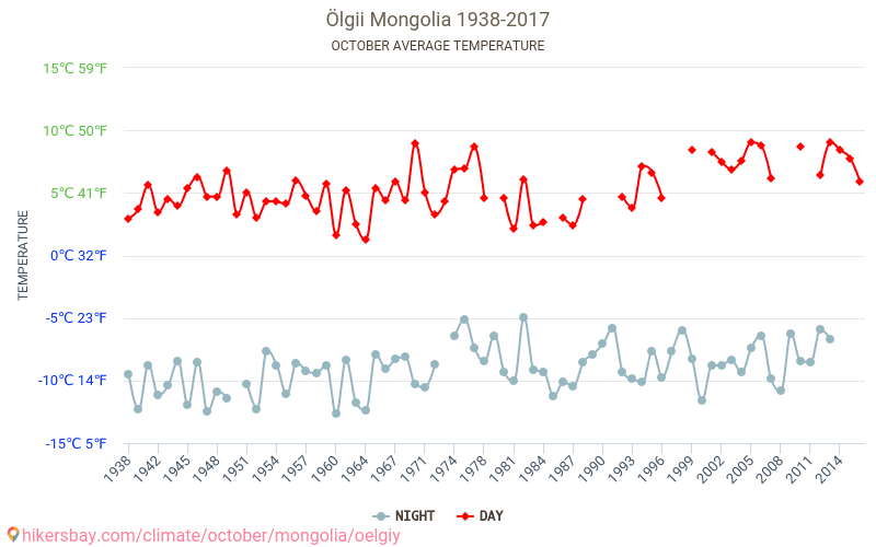 Olgij - Zmiany klimatu 1938 - 2017 Średnie temperatury w Olgij w ubiegłych latach. Średnia pogoda w październiku. hikersbay.com