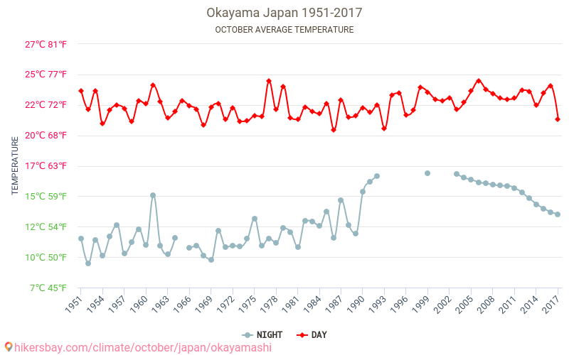 Окаяма - Изменение климата 1951 - 2017 Средняя температура в Окаяма за годы. Средняя погода в октябре. hikersbay.com