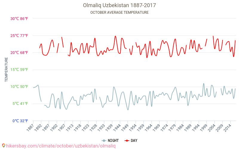 Olmaliq - Biến đổi khí hậu 1887 - 2017 Nhiệt độ trung bình tại Olmaliq qua các năm. Thời tiết trung bình tại Tháng Mười. hikersbay.com