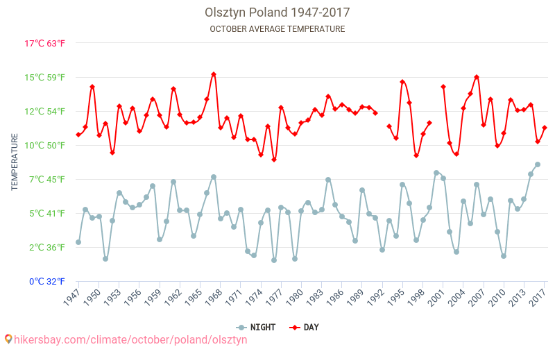 אולשטין - שינוי האקלים 1947 - 2017 טמפרטורה ממוצעת ב אולשטין במשך השנים. מזג אוויר ממוצע ב אוקטובר. hikersbay.com