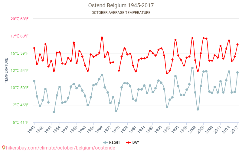 Ostend - Climate change 1945 - 2017 Average temperature in Ostend over the years. Average weather in October. hikersbay.com