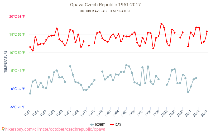 Opava - Le changement climatique 1951 - 2017 Température moyenne à Opava au fil des ans. Conditions météorologiques moyennes en octobre. hikersbay.com