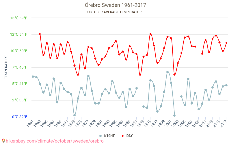 أوربرو - تغير المناخ 1961 - 2017 متوسط درجة الحرارة في أوربرو على مر السنين. متوسط الطقس في أكتوبر. hikersbay.com