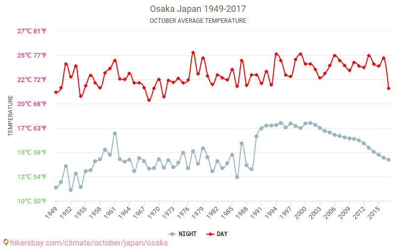 Osaka - Klimaatverandering 1949 - 2017 Gemiddelde temperatuur in Osaka door de jaren heen. Gemiddeld weer in Oktober. hikersbay.com