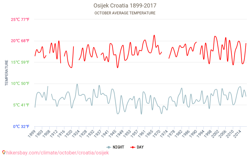 Osijek - Le changement climatique 1899 - 2017 Température moyenne en Osijek au fil des ans. Conditions météorologiques moyennes en octobre. hikersbay.com