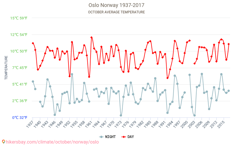 Oslo - Cambiamento climatico 1937 - 2017 Temperatura media in Oslo nel corso degli anni. Tempo medio a ad ittobre. hikersbay.com