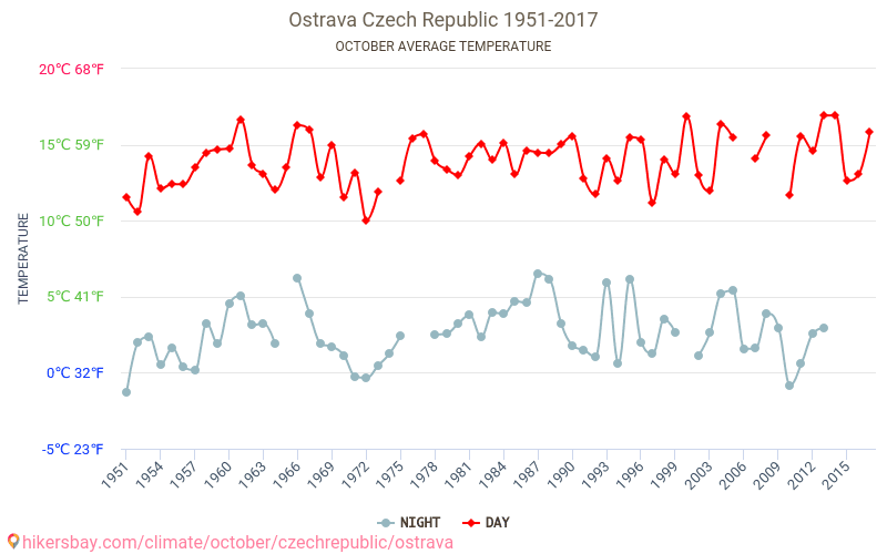 Ostrava - Klimata pārmaiņu 1951 - 2017 Vidējā temperatūra Ostrava gada laikā. Vidējais laiks Oktobris. hikersbay.com