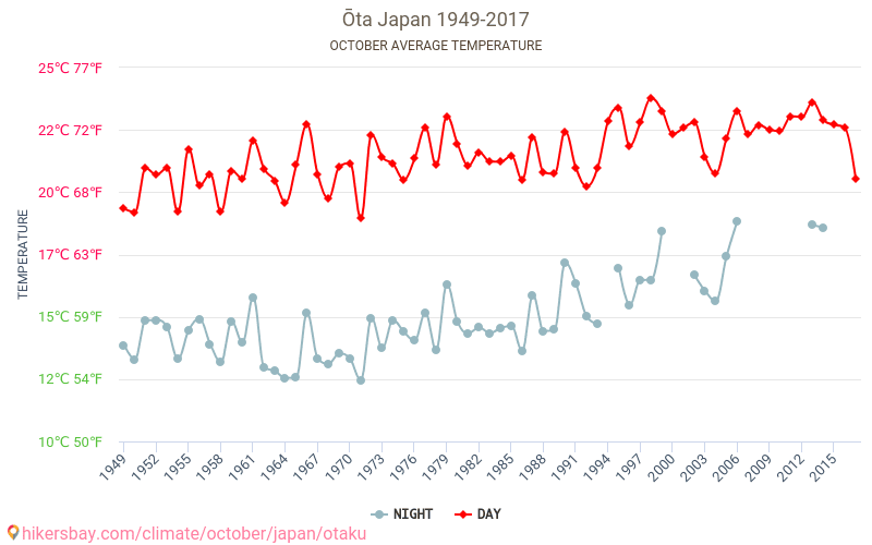 오타 구 - 기후 변화 1949 - 2017 오타 구 에서 수년 동안의 평균 온도. 10월 에서의 평균 날씨. hikersbay.com