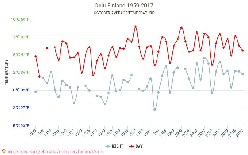 奥卢 - 气候变化 1959 - 2017 奥卢 多年来的平均温度。 10月 的平均天气。 hikersbay.com