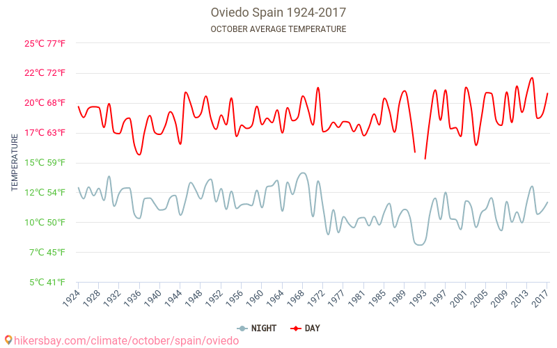 Oviedo - Klimaendringer 1924 - 2017 Gjennomsnittstemperatur i Oviedo gjennom årene. Gjennomsnittlig vær i Oktober. hikersbay.com