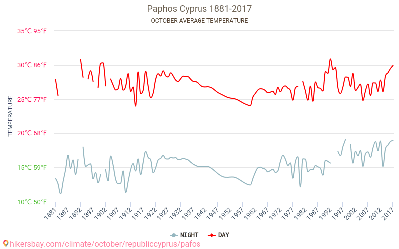 بافوس - تغير المناخ 1881 - 2017 متوسط درجة الحرارة في بافوس على مر السنين. متوسط الطقس في أكتوبر. hikersbay.com