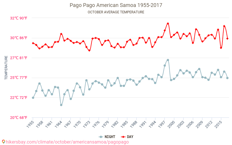Pago Pago - Klimatické změny 1955 - 2017 Průměrná teplota v Pago Pago během let. Průměrné počasí v Říjen. hikersbay.com