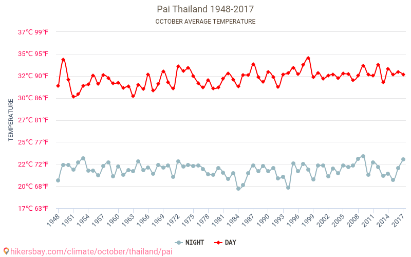 Pai - 気候変動 1948 - 2017 Pai の平均気温と、過去数年のデータ。 10月 の平均天気。 hikersbay.com