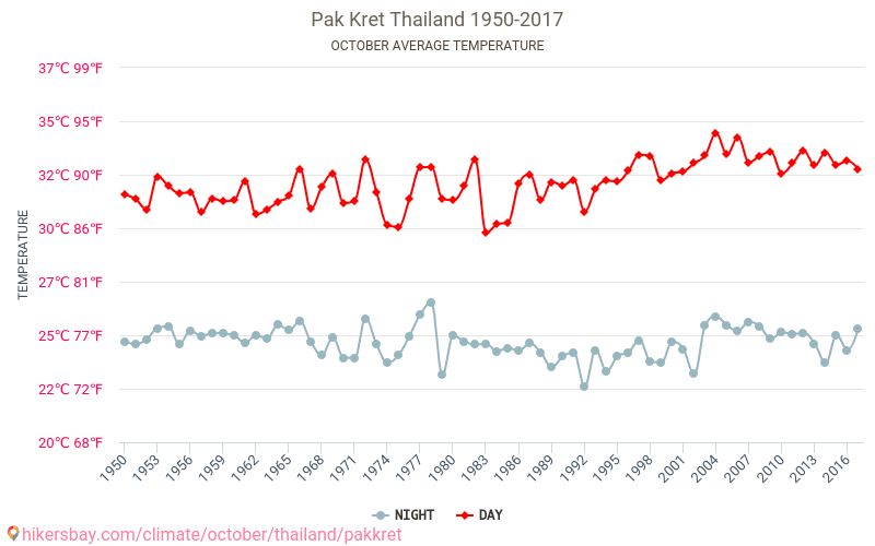 Pak Kret - Cambiamento climatico 1950 - 2017 Temperatura media in Pak Kret nel corso degli anni. Clima medio a ottobre. hikersbay.com