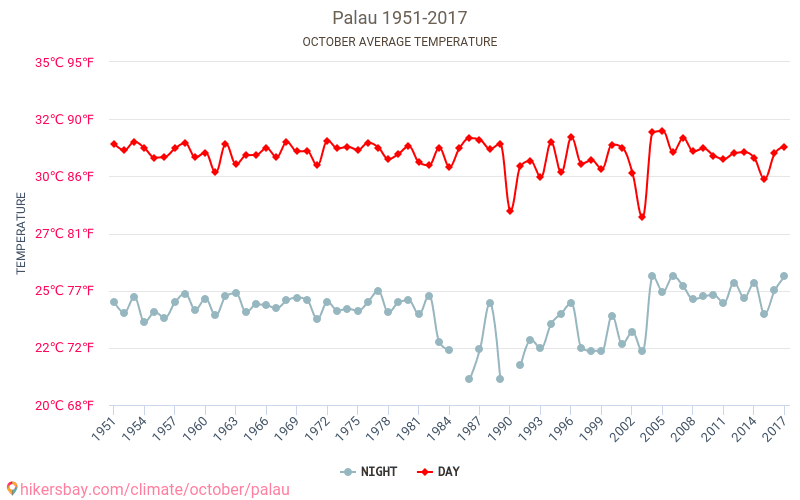 Palaos - Le changement climatique 1951 - 2017 Température moyenne à Palaos au fil des ans. Conditions météorologiques moyennes en octobre. hikersbay.com