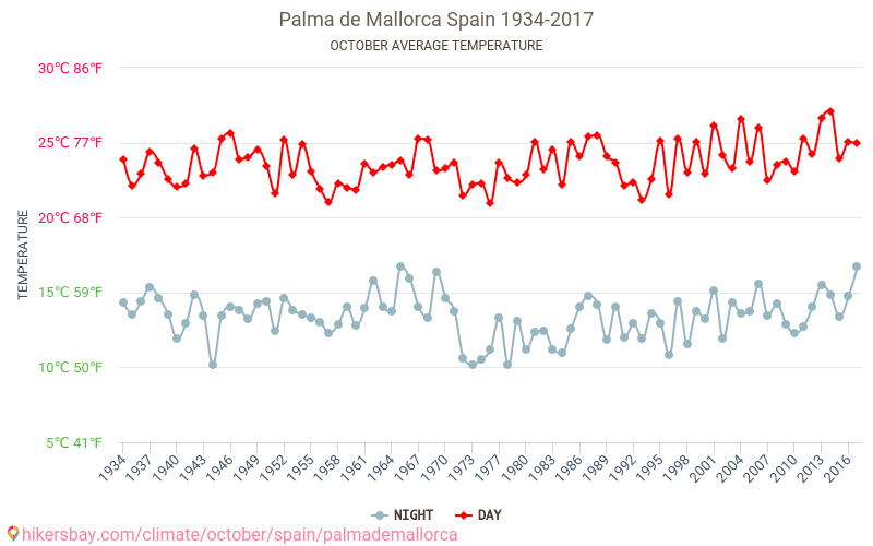 Пальма-де-Майорка - Изменение климата 1934 - 2017 Средняя температура в Пальма-де-Майорка с годами. Средняя Погода в октябре. hikersbay.com