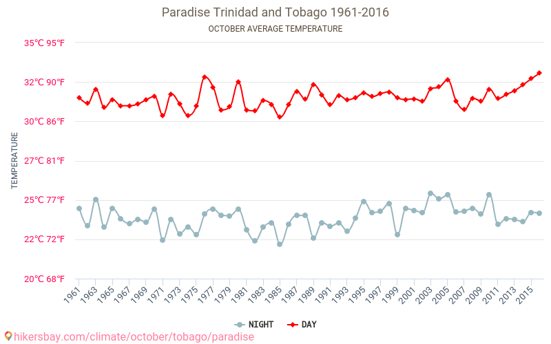 Paradies - Klimawandel- 1961 - 2016 Durchschnittliche Temperatur in Paradies über die Jahre. Durchschnittliches Wetter in Oktober. hikersbay.com