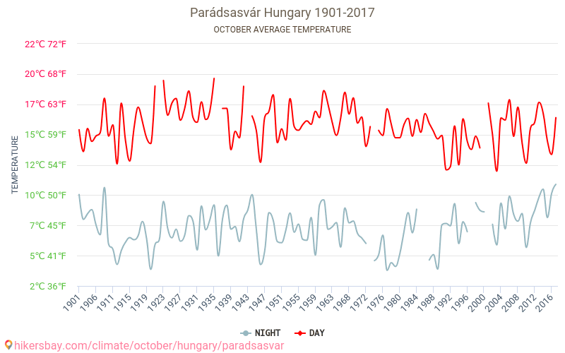 Parádsasvár - Климата 1901 - 2017 Средна температура в Parádsasvár през годините. Средно време в Октомври. hikersbay.com