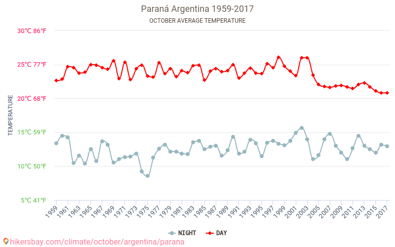 Parana - Klimata pārmaiņu 1959 - 2017 Vidējā temperatūra Parana gada laikā. Vidējais laiks Oktobris. hikersbay.com