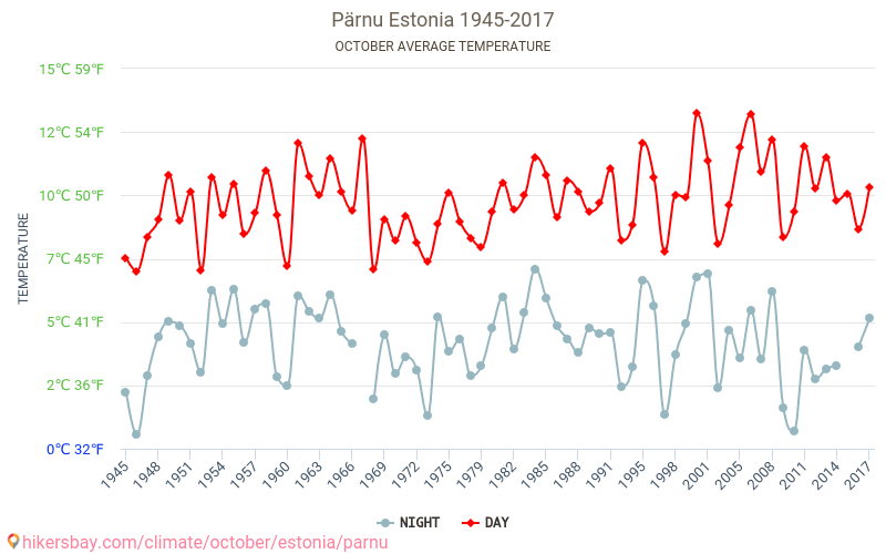Pärnu - Klimaatverandering 1945 - 2017 Gemiddelde temperatuur in Pärnu door de jaren heen. Gemiddeld weer in Oktober. hikersbay.com