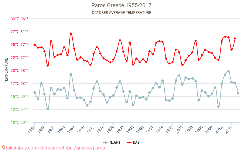 פארוס - שינוי האקלים 1955 - 2017 טמפרטורה ממוצעת ב פארוס במשך השנים. מזג אוויר ממוצע ב אוקטובר. hikersbay.com