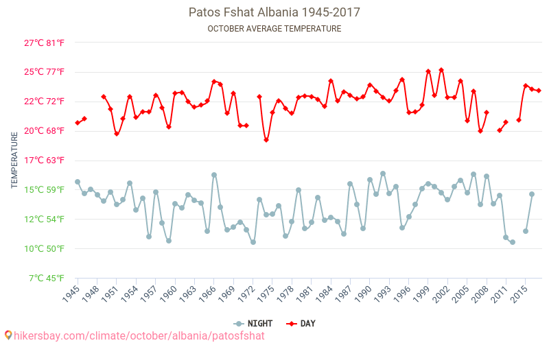 Patos Fshat - Klimatförändringarna 1945 - 2017 Medeltemperatur i Patos Fshat under åren. Genomsnittligt väder i Oktober. hikersbay.com