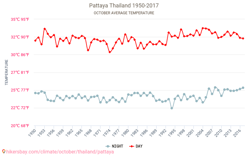 Pattaya - Klimata pārmaiņu 1950 - 2017 Vidējā temperatūra Pattaya gada laikā. Vidējais laiks Oktobris. hikersbay.com